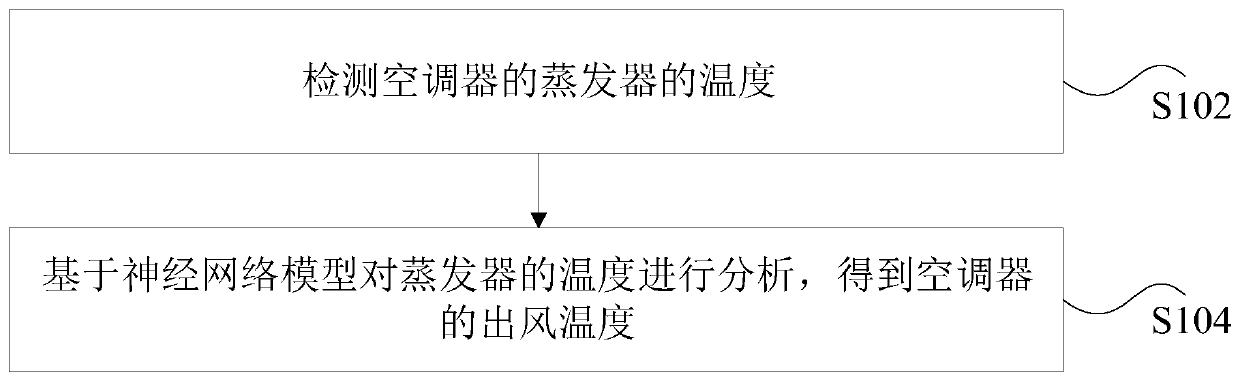 Air conditioner, method and device for determining air outlet temperature of air conditioner and storage medium