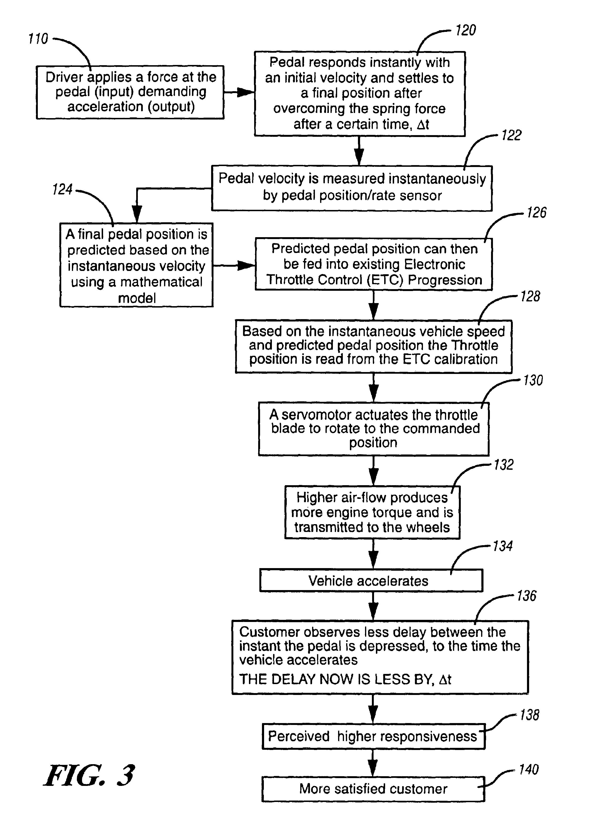 Pedal position rate-based electronic throttle progression