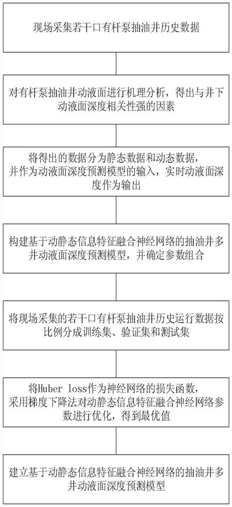 Pumping well multi-well working fluid level depth prediction method based on dynamic and static information feature fusion neural network