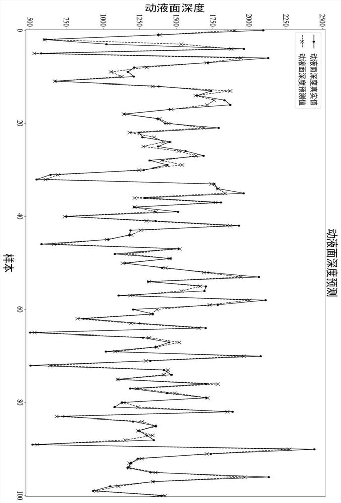 Pumping well multi-well working fluid level depth prediction method based on dynamic and static information feature fusion neural network