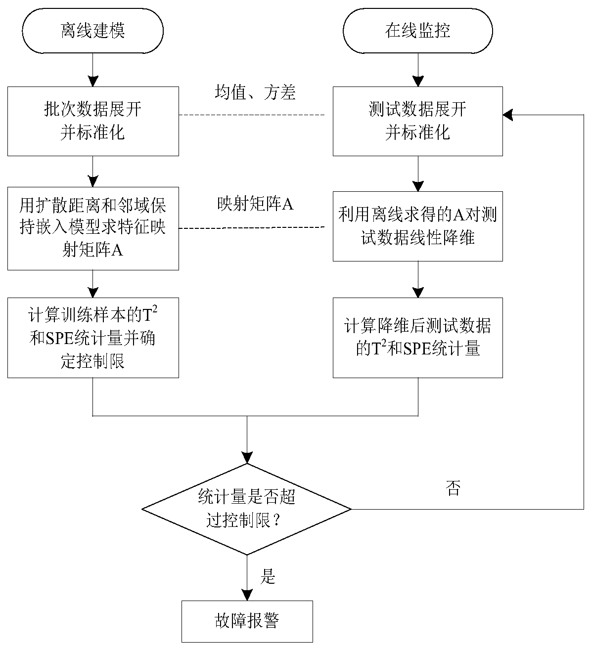 Diffusion distance improvement-based neighborhood preserving embedding intermittent process fault detection method