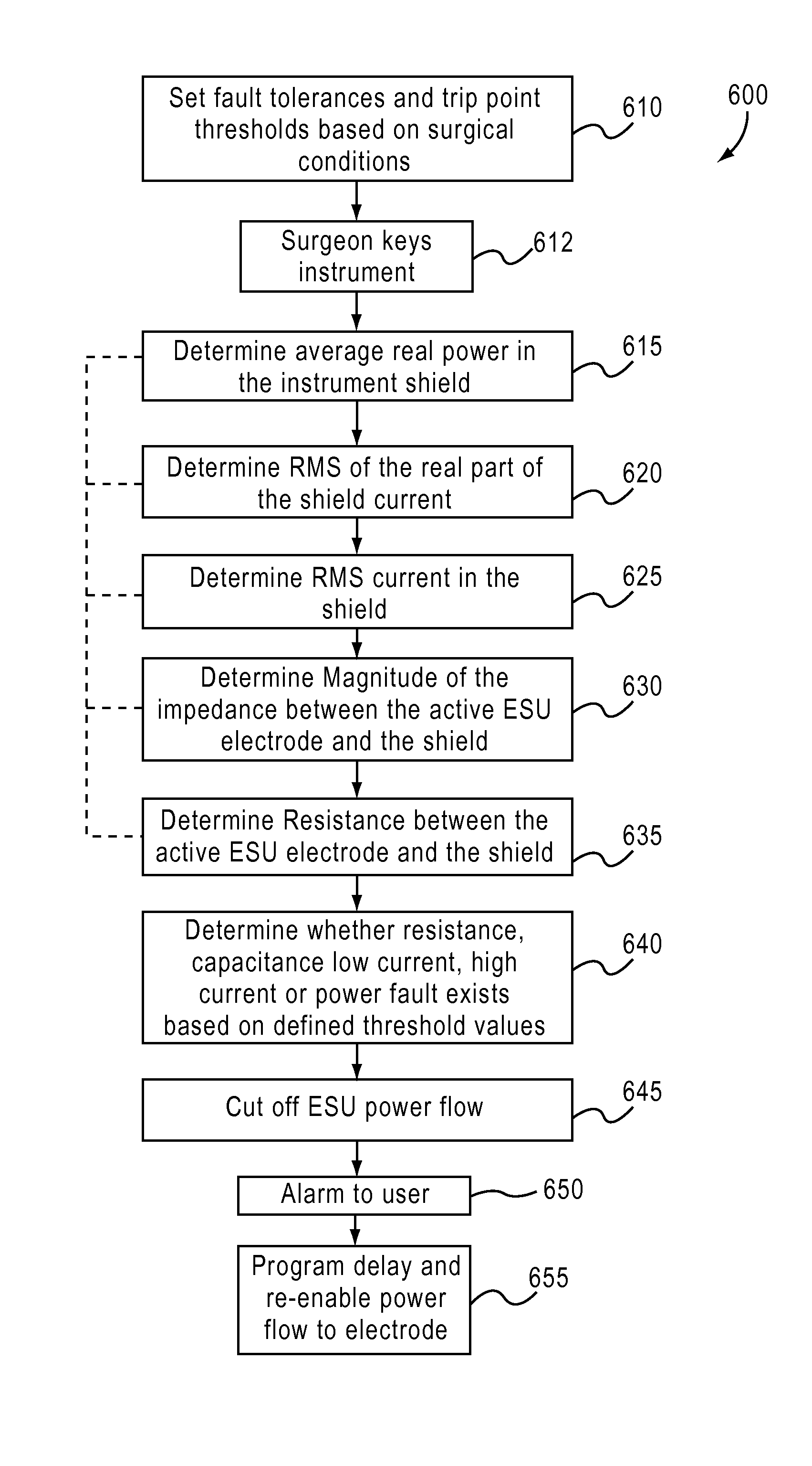 Multiple parameter fault detection in electrosurgical instrument shields