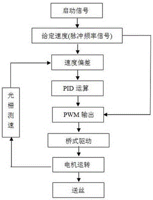 A wire feeding speed regulating system