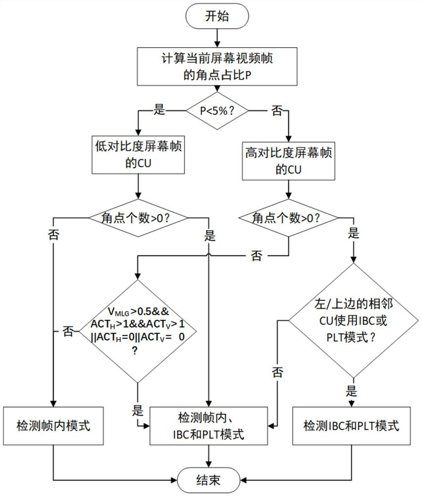 Fast mode selection method for H.266/VVC screen content coding