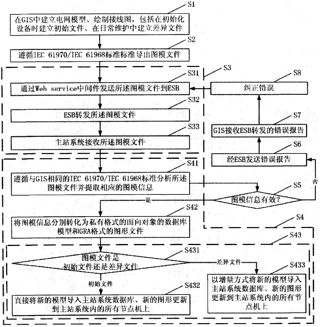 Method and system for realizing data sharing between power distribution main station system and power distribution GIS (Geographic Information System)