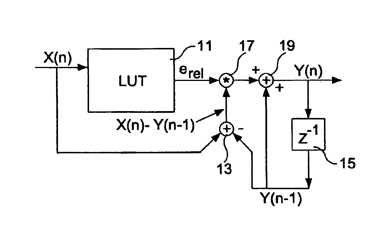 Digital-to-analog converter having error correction