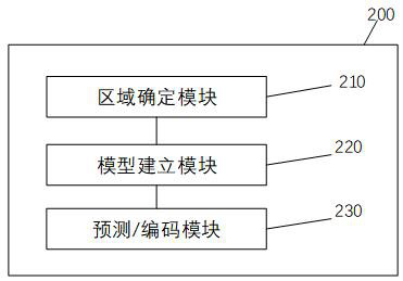 Video coding method and device, video decoding method and device, electronic equipment and storage medium