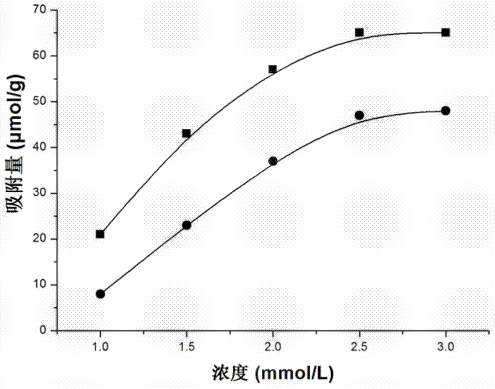 Multi-template monodisperse active notoginsenoside molecular imprinted polymer and preparation method thereof