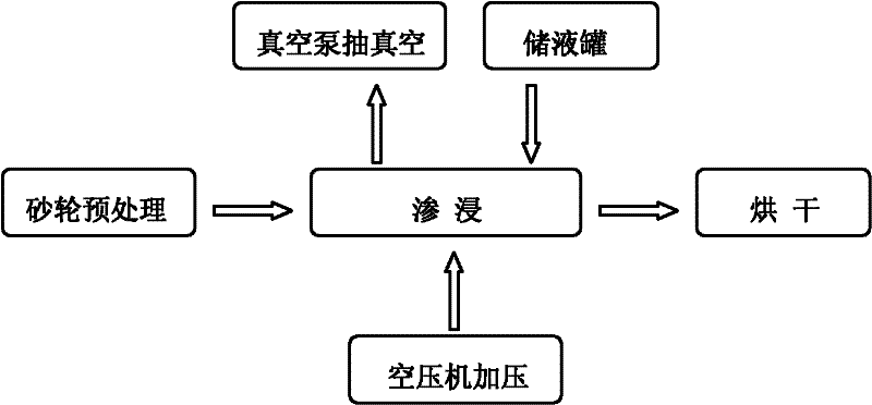 Impregnant for impregnated grinding wheels and application thereof in preparing impregnated grinding wheels