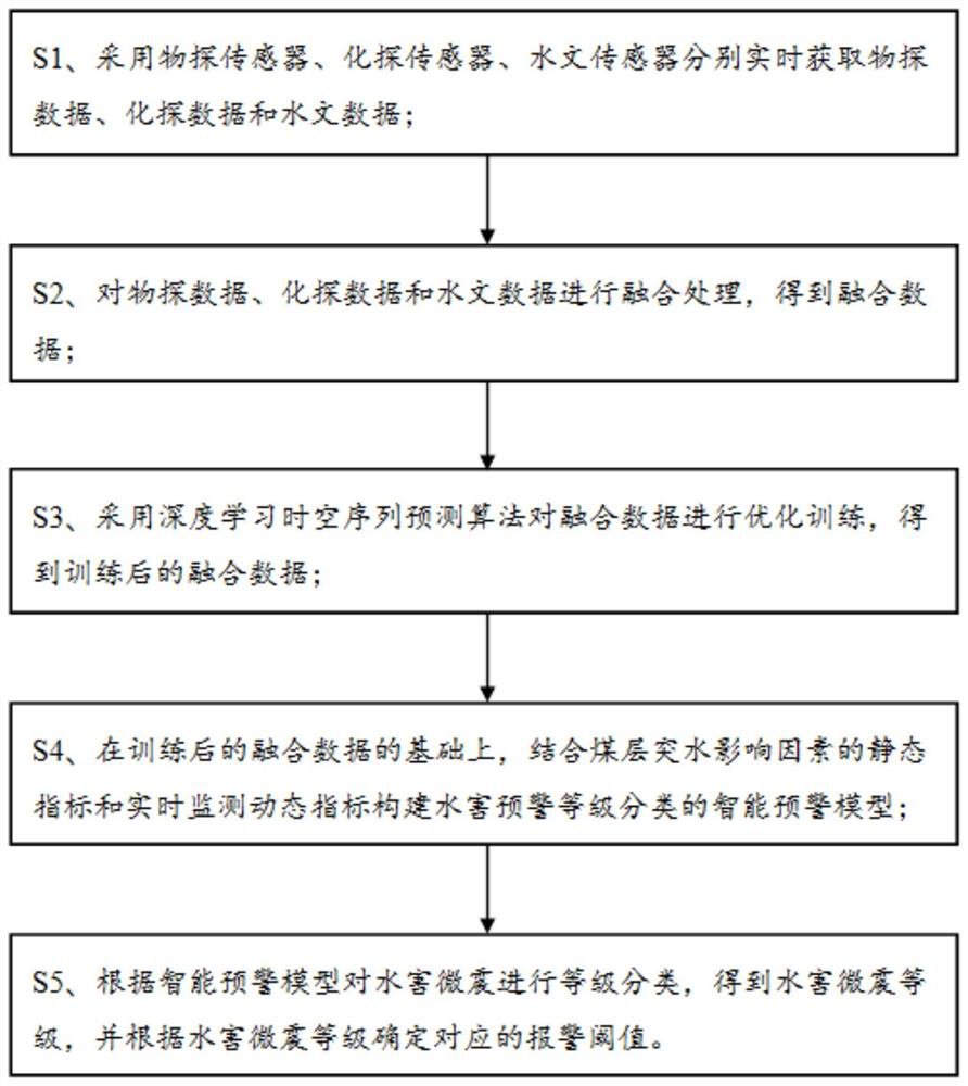 Method for judging alarm threshold value for water disaster micro-earthquake