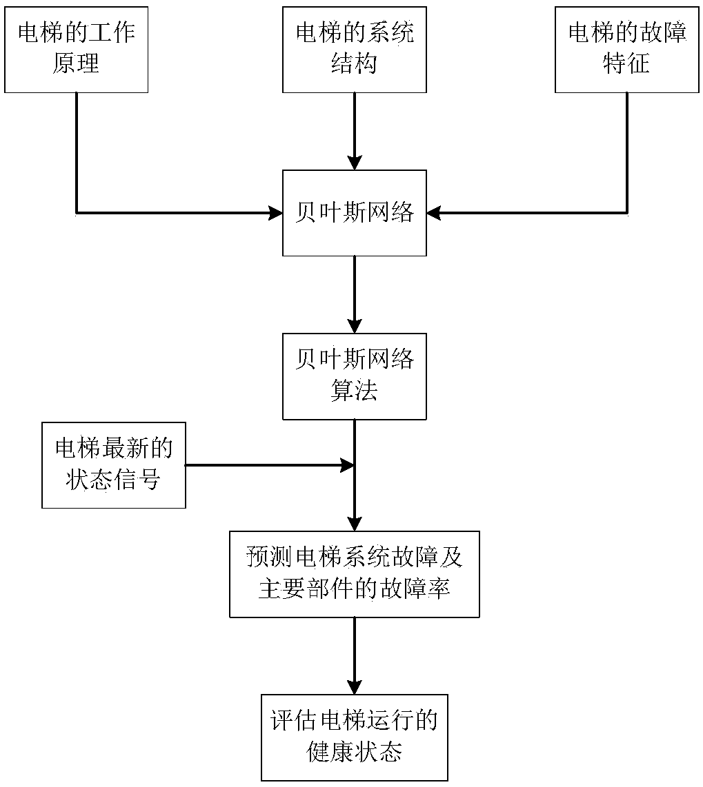 Elevator health diagnosis method based on bayesian network