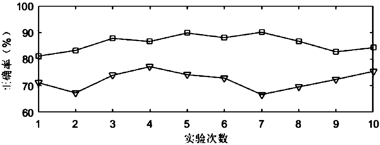 Elevator health diagnosis method based on bayesian network