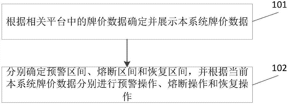 List price processing system and method