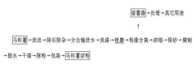 Method for producing all-potato flour with high dietary fiber content