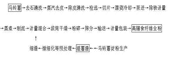 Method for producing all-potato flour with high dietary fiber content