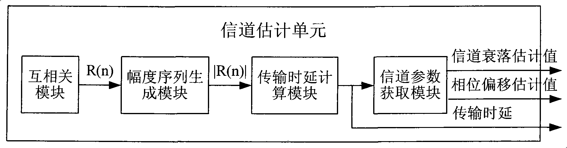 Channel estimation unit and channel estimation method