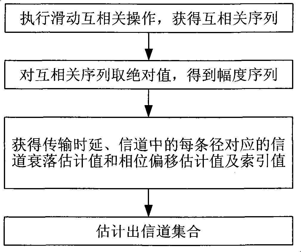 Channel estimation unit and channel estimation method