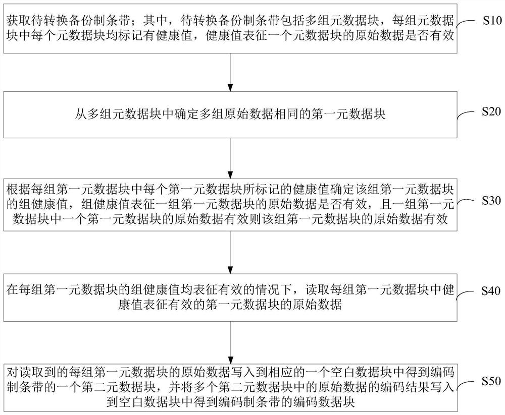 Strip conversion method and device