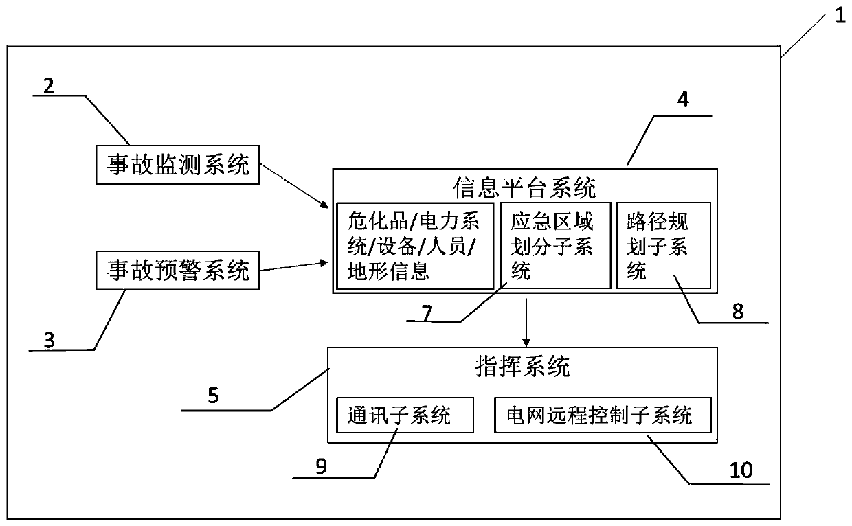 Electric power emergency disposal system for dangerous chemical accidents