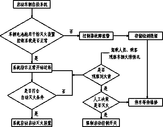 Dry powder fire extinguishing device for vehicle battery compartment