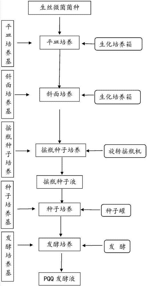 Method for improving yield of vitamin PQQ according to fermentation method