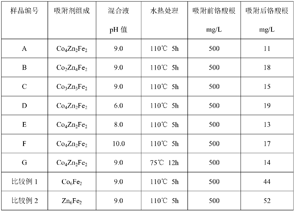 Adsorbent for removing chromate ions from water, and preparation method thereof