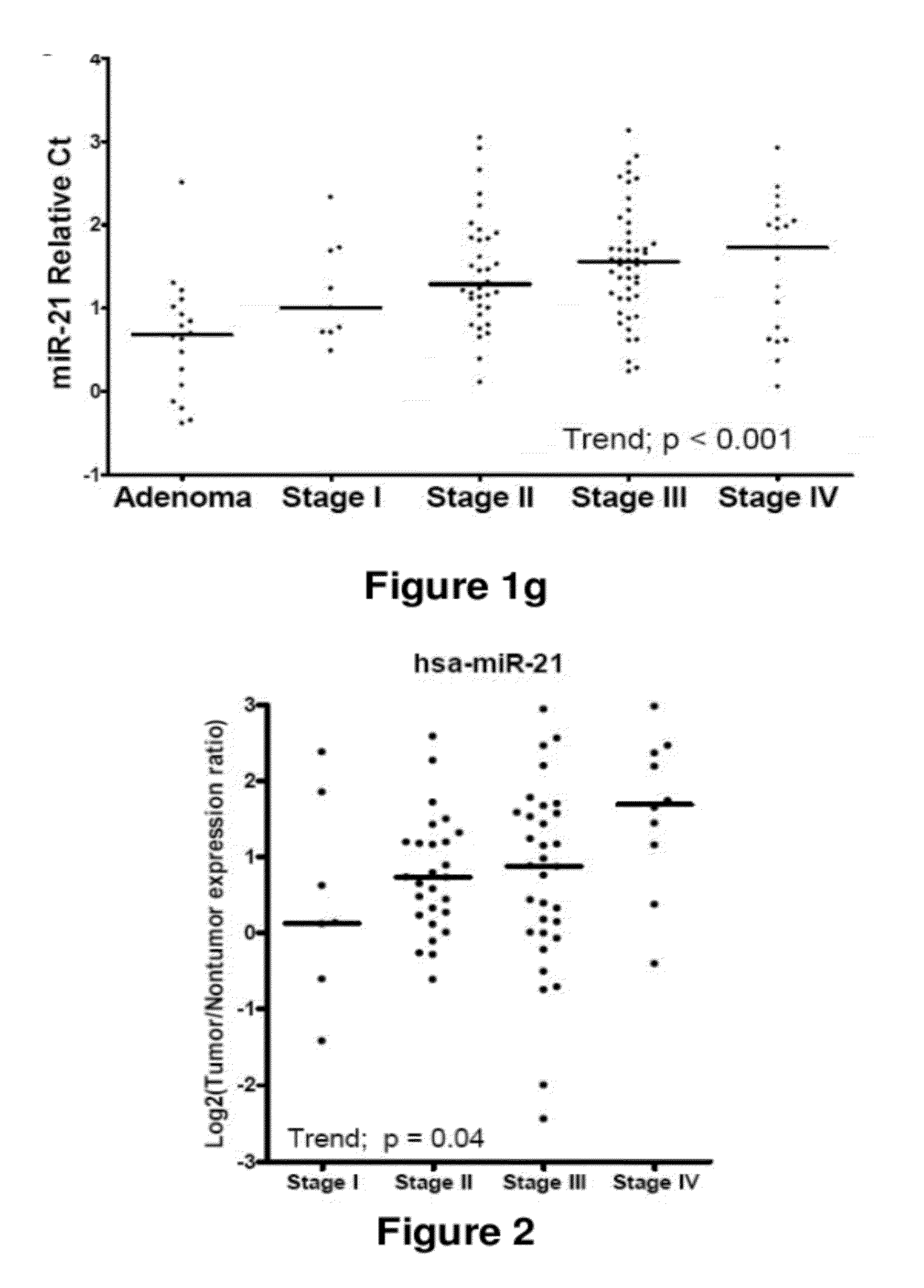 METHOD OF DIAGNOSING POOR SURVIVAL PROGNOSIS COLON CANCER USING miR-10a