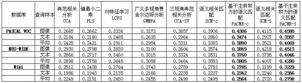 Text modal and image modal crossing type data retrieval method