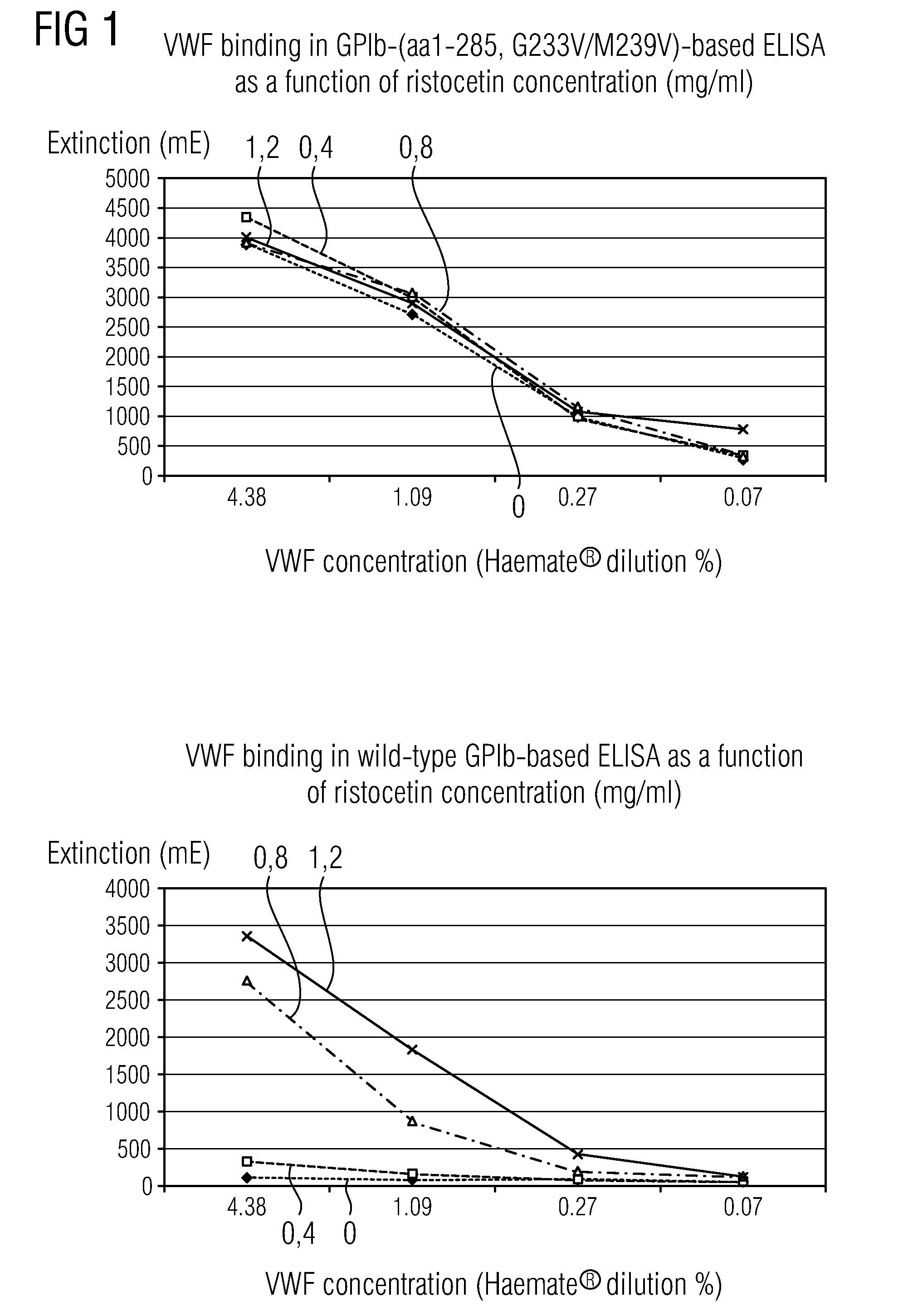 Methods and Kits for Determining von Willebrand Factor Activity in the Absence of Ristocetin and for Determining the Activity of ADAMTS-13 Protease