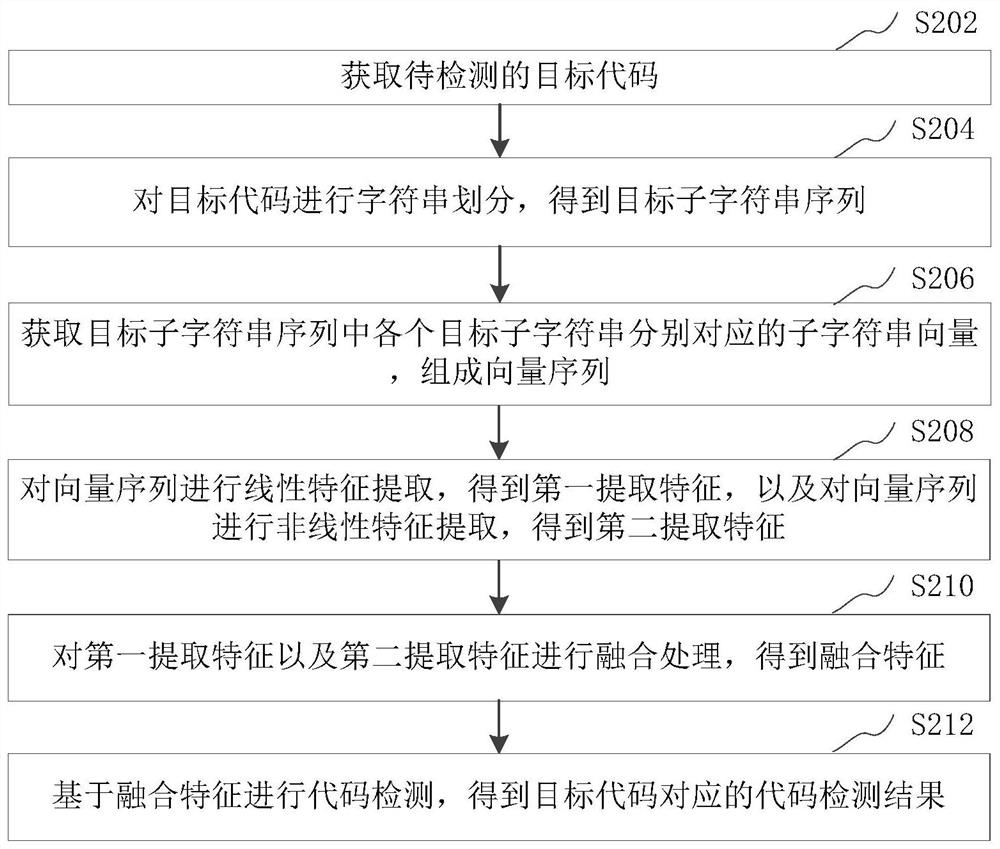 Code detection method and device, computer equipment and storage medium