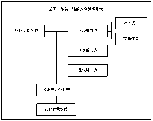 Safety traceability system based on product supply chain