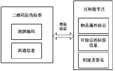 Safety traceability system based on product supply chain