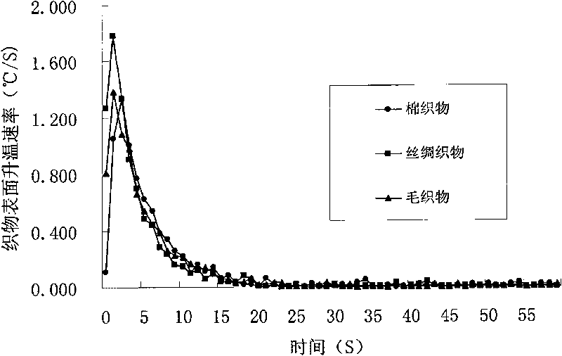 Device and method for testing fabric contact coldness