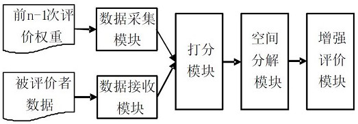 Multi-value chain collaborative evaluation system and method based on spatial decomposition enhancement