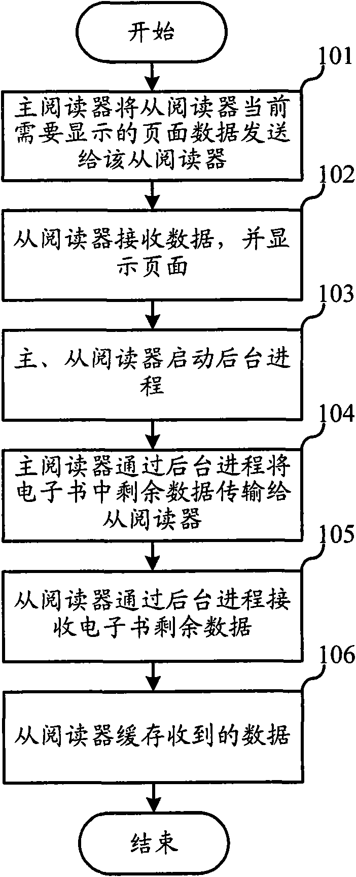 Method for transmitting data of shared electronic book among readers