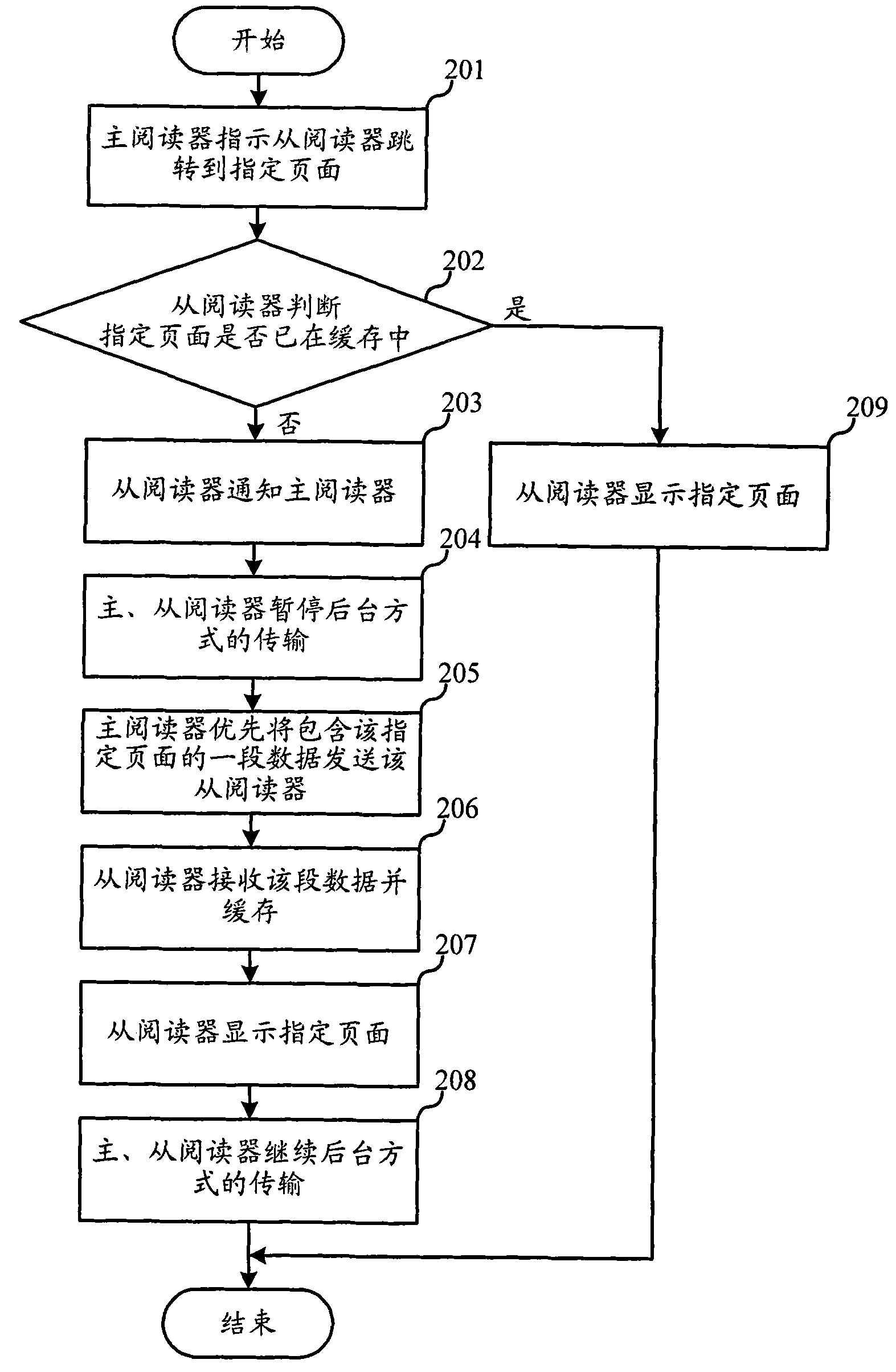 Method for transmitting data of shared electronic book among readers