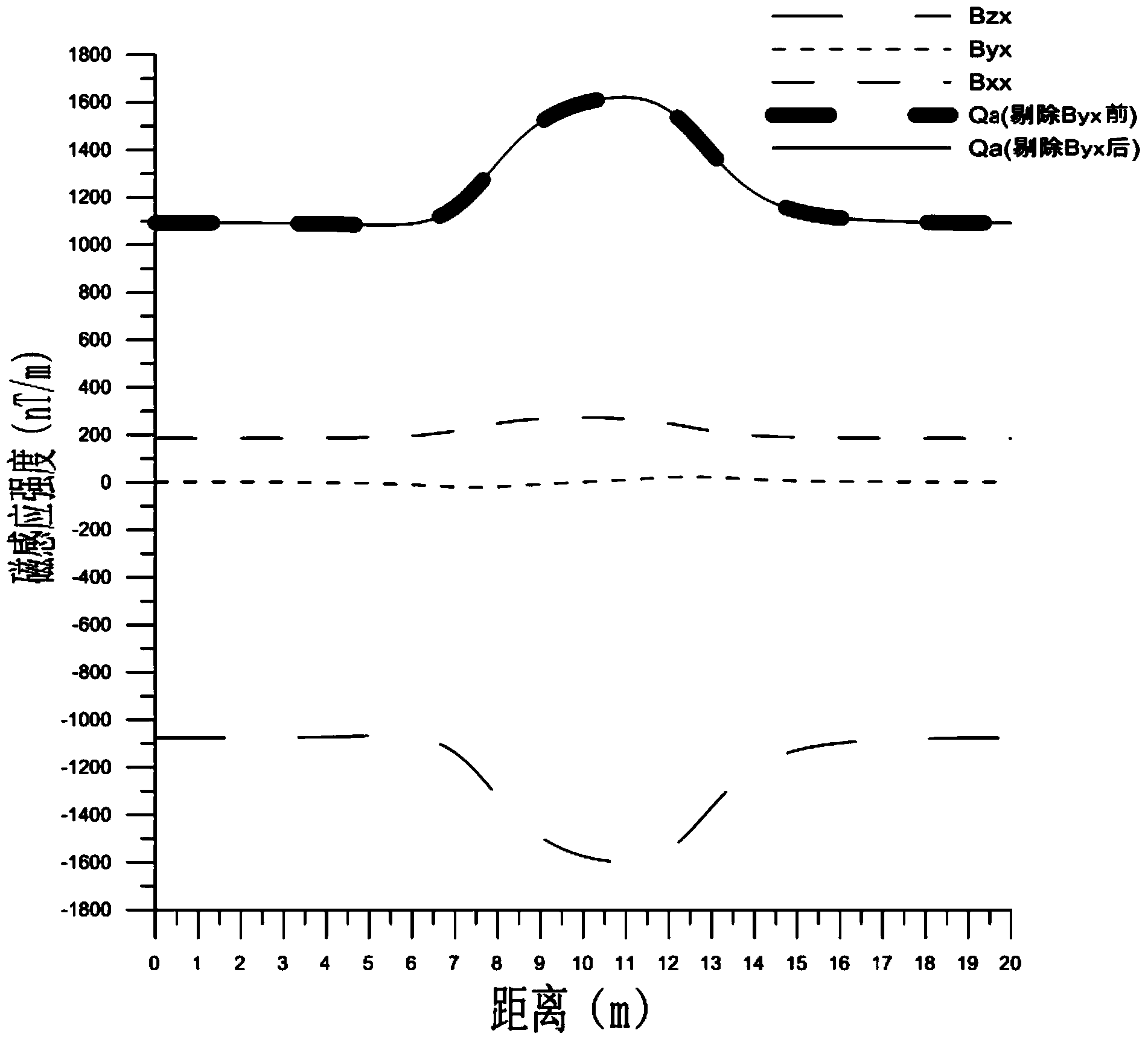 Buried-steel-pipeline-based magnetic anomaly extraction and interpretation method