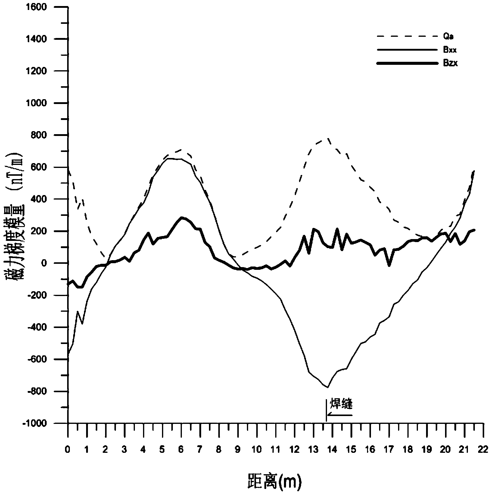 Buried-steel-pipeline-based magnetic anomaly extraction and interpretation method