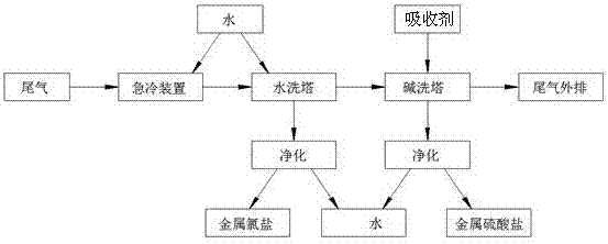 Plasma flying ash melting tail gas wet-purification process