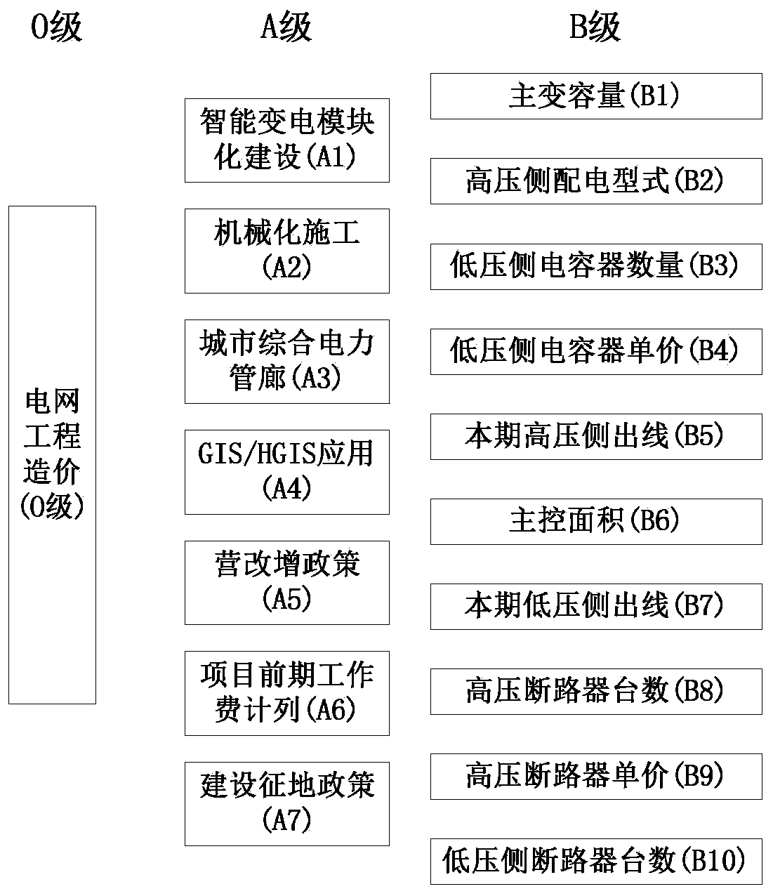 A power grid project cost assessment method