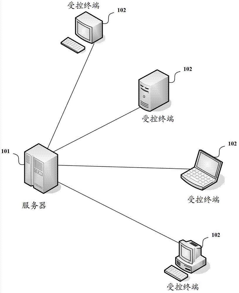 Method and system for remote control of controlled terminal by server