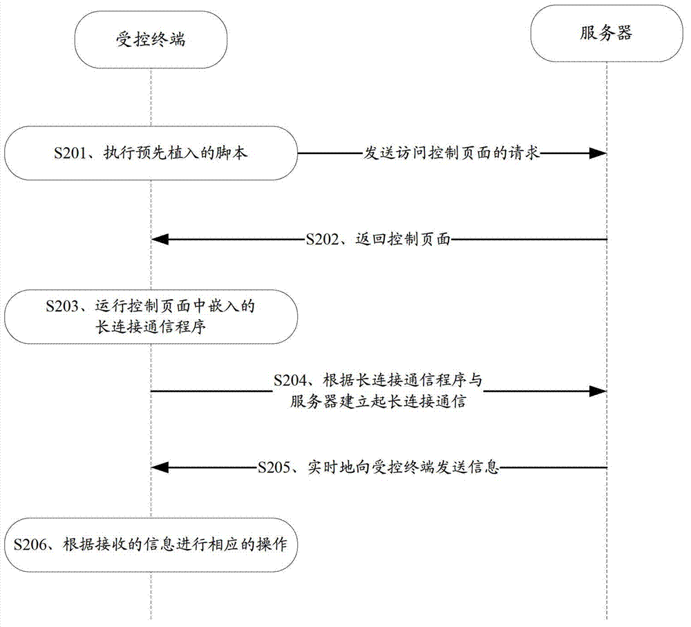 Method and system for remote control of controlled terminal by server