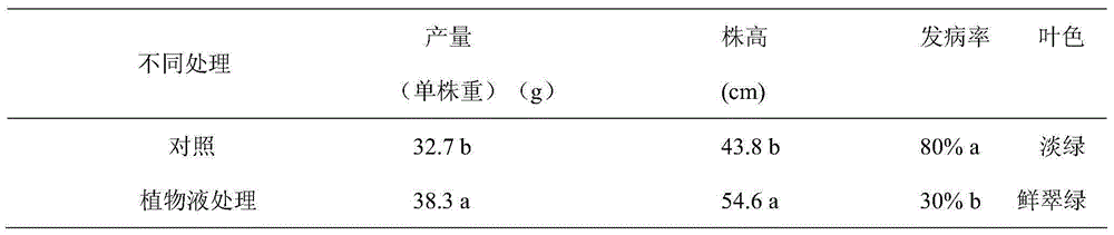 Plant liquid, and preparation method and application thereof