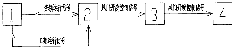 Blower control system during power frequency/frequency conversion switching of high-voltage frequency converter