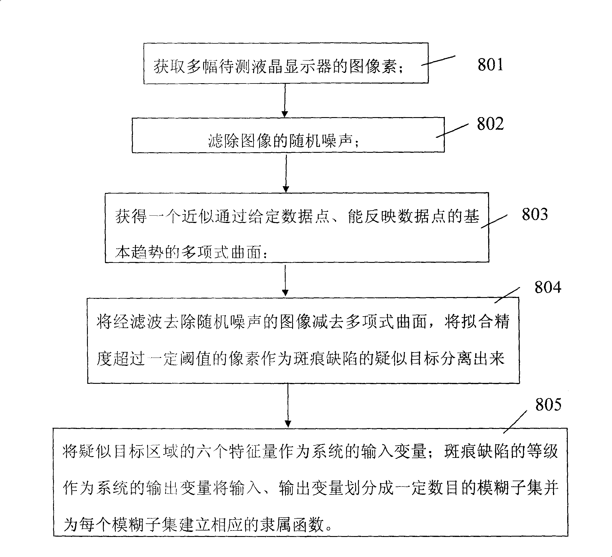 Machine vision based LCD spot flaw detection method and system