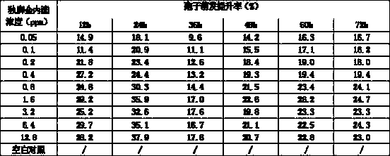 Special synergist for beauveria bassiana biopesticide as well as preparation method thereof and application