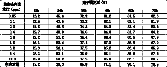 Special synergist for beauveria bassiana biopesticide as well as preparation method thereof and application