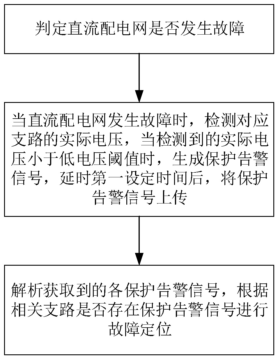 DC distribution network system, fault location method and fault location system