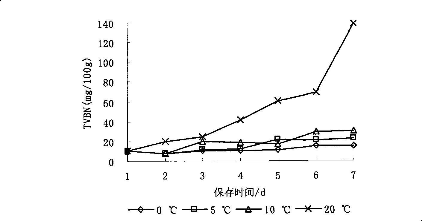 Method for forecasting cooling meat quality variation