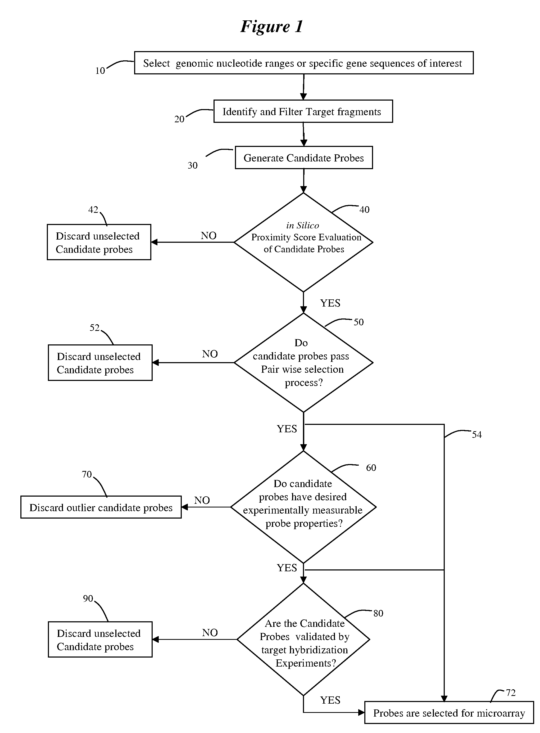 Methods and systems for evaluating CGH candidate probe nucleic acid sequences